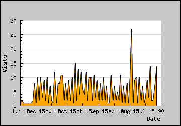 Visits Per Day