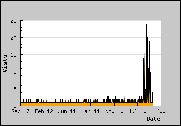 Visits Per Day