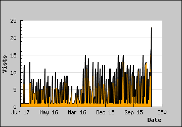 Visits Per Day