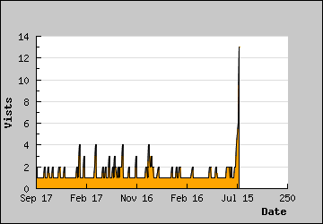 Visits Per Day