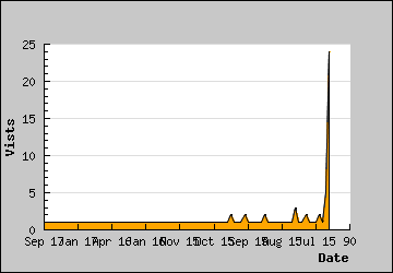 Visits Per Day