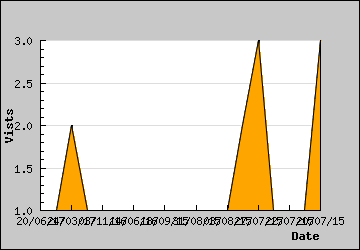 Visits Per Day