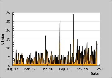 Visits Per Day