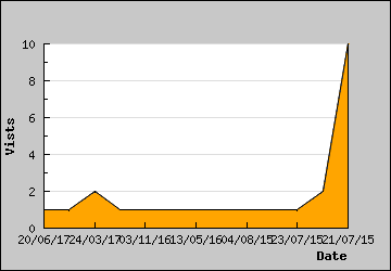 Visits Per Day