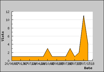 Visits Per Day