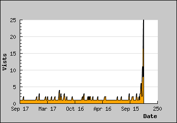 Visits Per Day