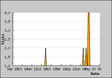 Visits Per Day