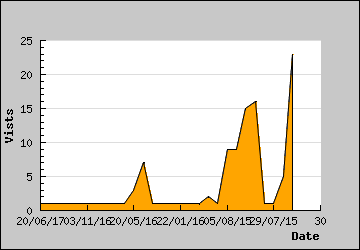 Visits Per Day