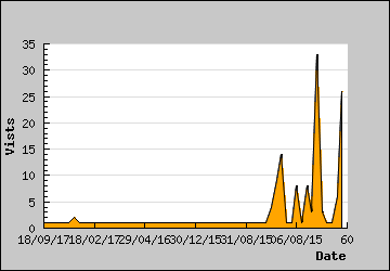 Visits Per Day