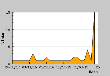 Visits Per Day