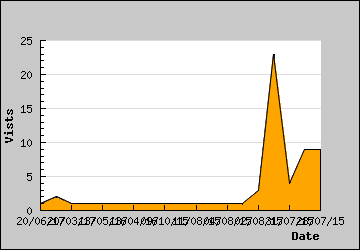 Visits Per Day