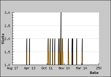 Visits Per Day