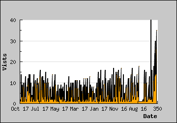 Visits Per Day