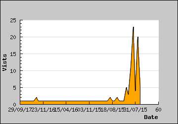 Visits Per Day