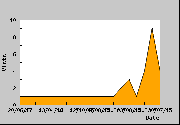 Visits Per Day