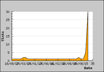 Visits Per Day