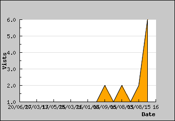 Visits Per Day