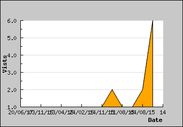 Visits Per Day