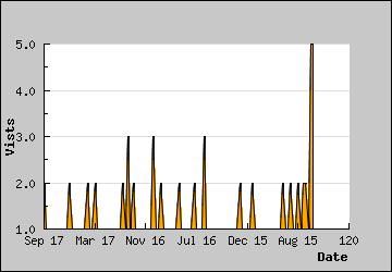 Visits Per Day