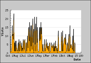 Visits Per Day