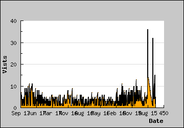 Visits Per Day