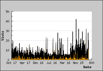 Visits Per Day