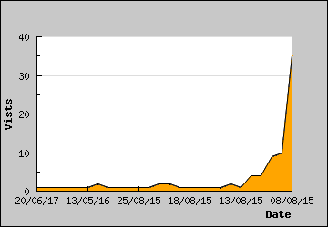 Visits Per Day