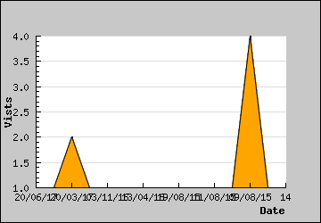 Visits Per Day