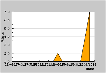 Visits Per Day