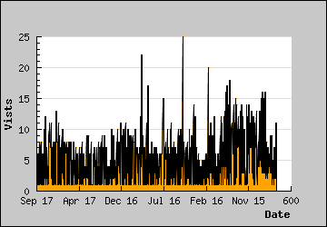 Visits Per Day