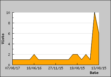 Visits Per Day