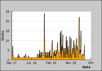 Visits Per Day