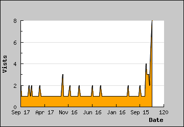 Visits Per Day