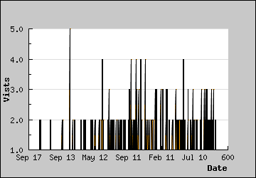 Visits Per Day