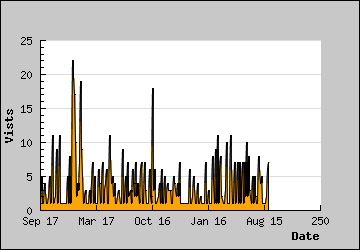 Visits Per Day