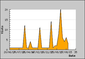 Visits Per Day