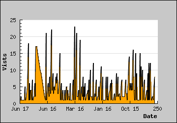 Visits Per Day