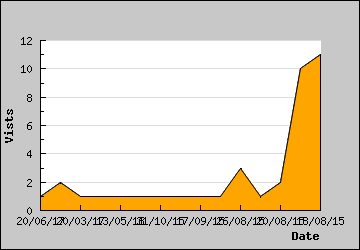 Visits Per Day