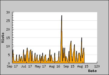 Visits Per Day