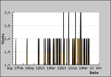 Visits Per Day