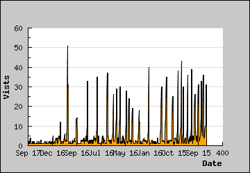 Visits Per Day