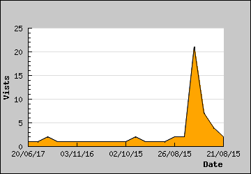 Visits Per Day