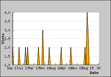 Visits Per Day