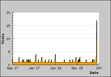 Visits Per Day