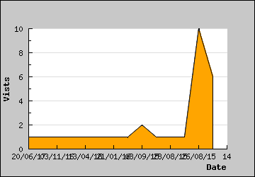 Visits Per Day