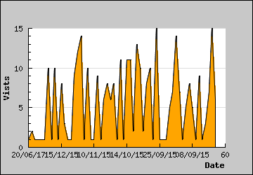 Visits Per Day