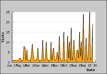 Visits Per Day