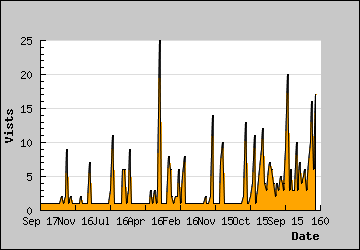 Visits Per Day