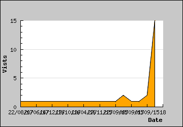 Visits Per Day