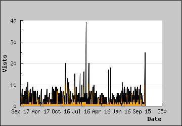 Visits Per Day